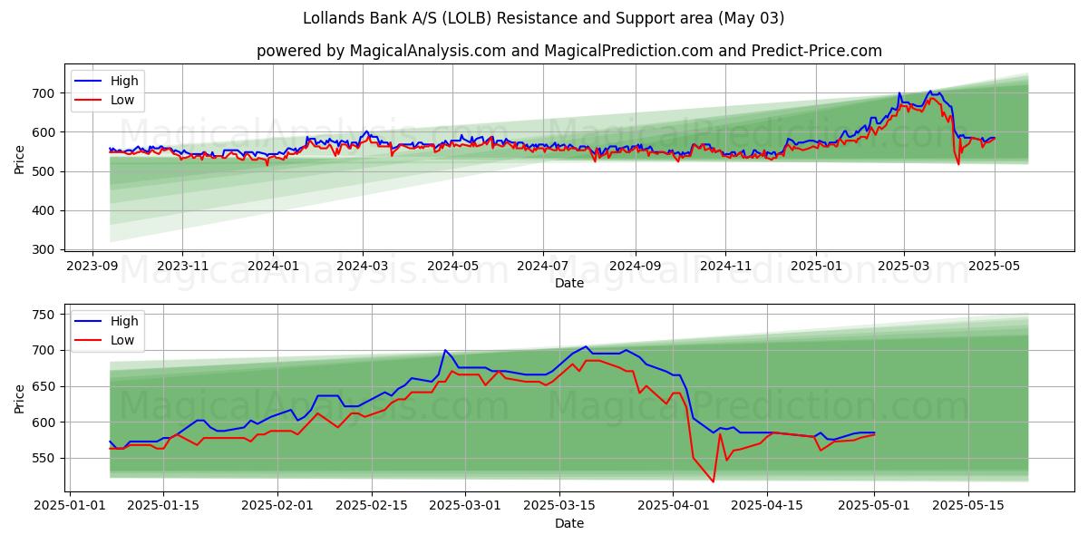 Lollands Bank A/S (LOLB) Support and Resistance area (03 May) Lollands Bank A/S (LOLB) Support and Resistance area (03 May)