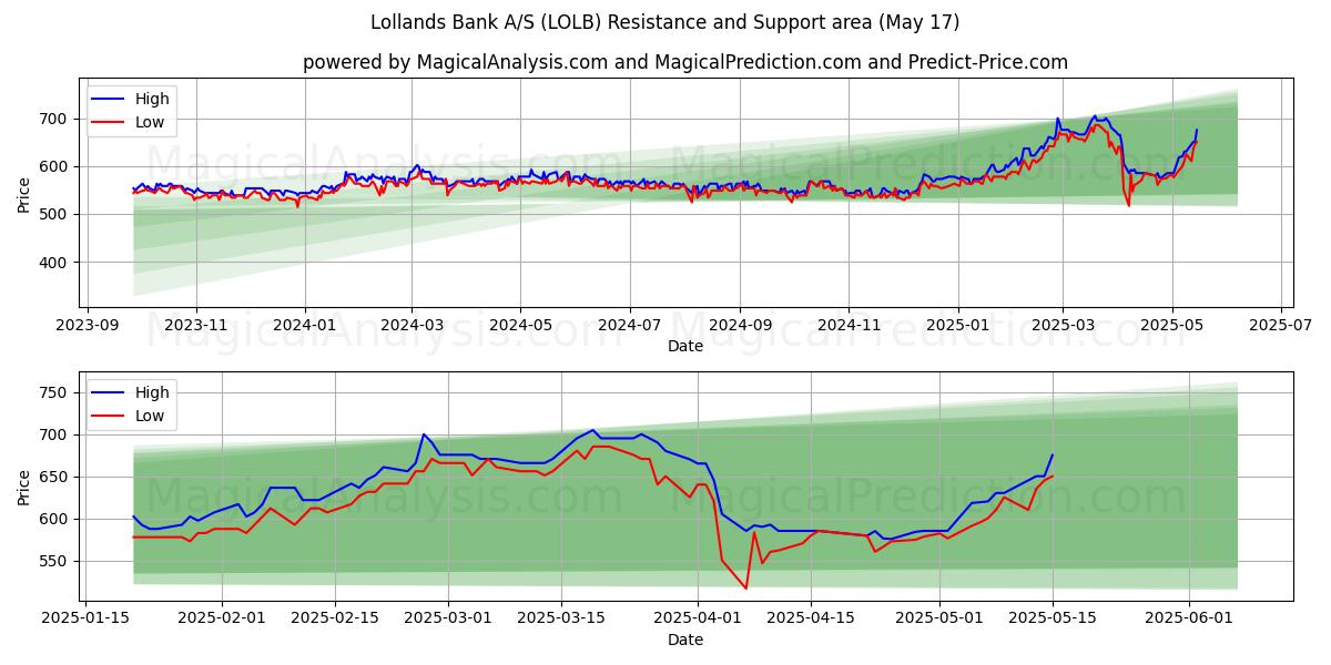 Lollands Bank A/S (LOLB) Support and Resistance area (17 May) 