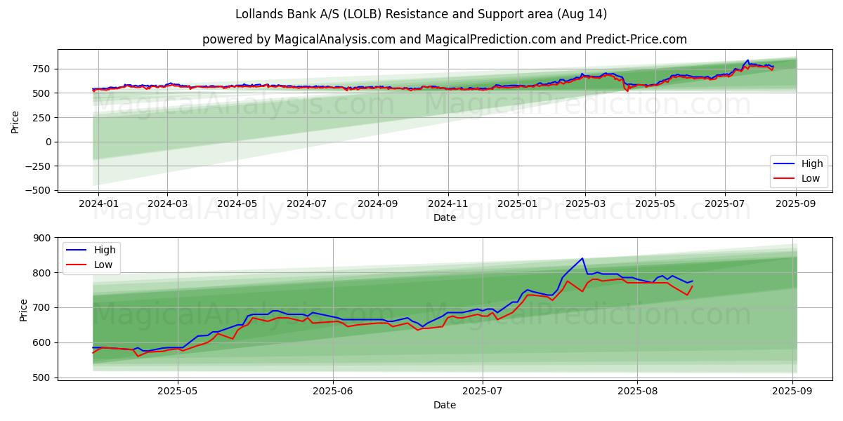  Lollands Bank A/S (LOLB) Support and Resistance area (13 Aug) 