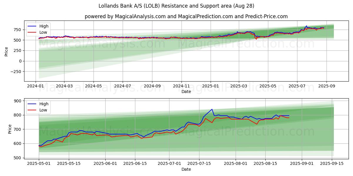  Lollands Bank A/S (LOLB) Support and Resistance area (27 Aug) 