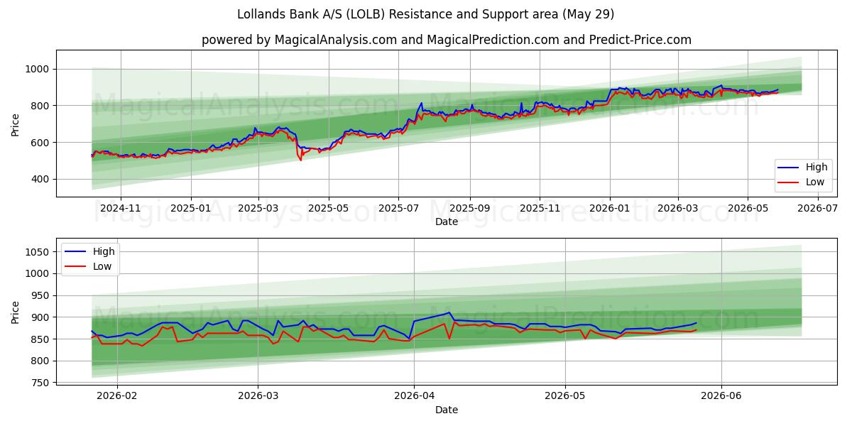  Lollands Bank A/S (LOLB) Support and Resistance area (28 May) 