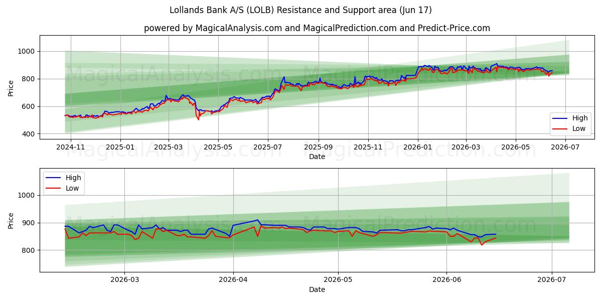  Lollands Bank A/S (LOLB) Support and Resistance area (11 Jun) 
