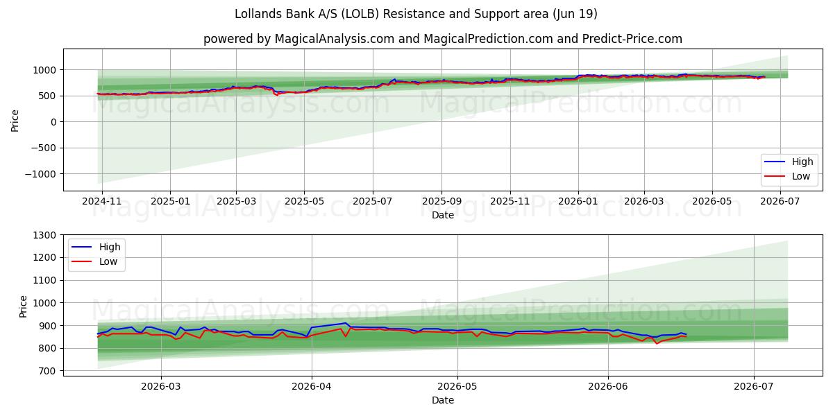  Lollands Bank A/S (LOLB) Support and Resistance area (18 Jun) 