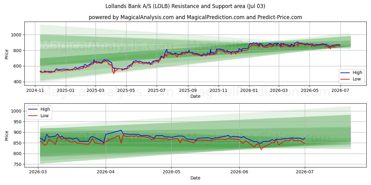  Lollands Bank A/S (LOLB) Support and Resistance area (02 Jul) 
