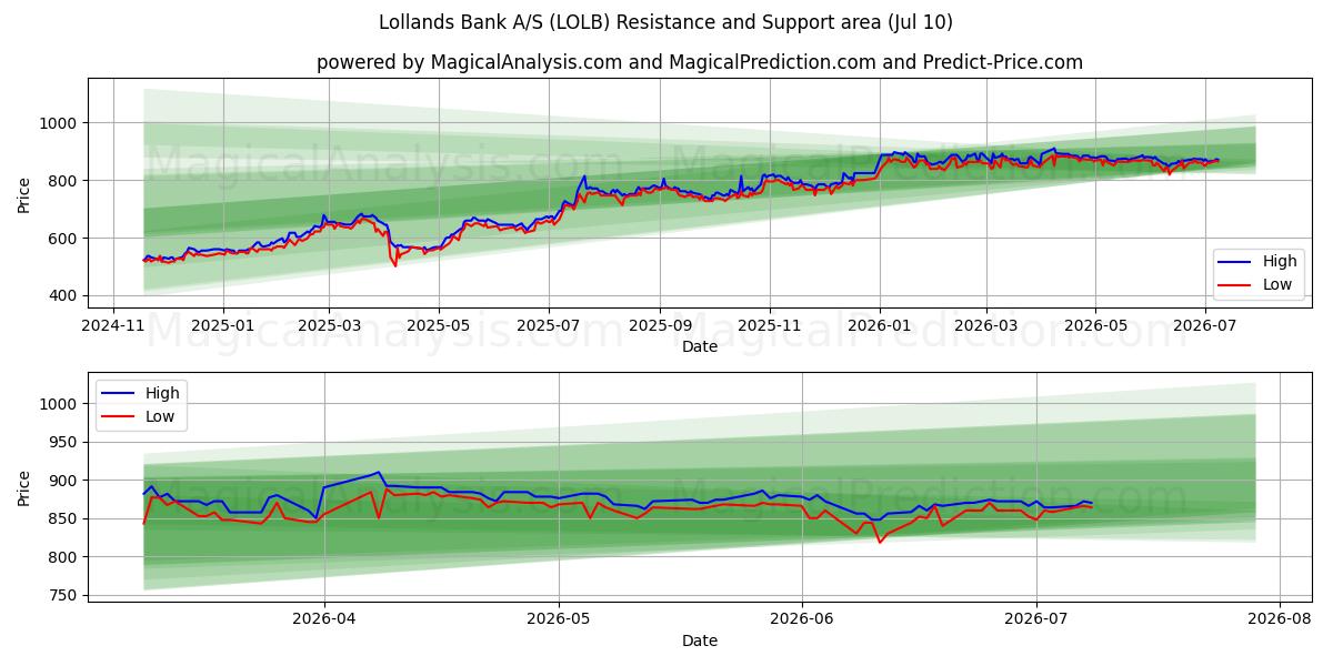  Lollands Bank A/S (LOLB) Support and Resistance area (09 Jul) 