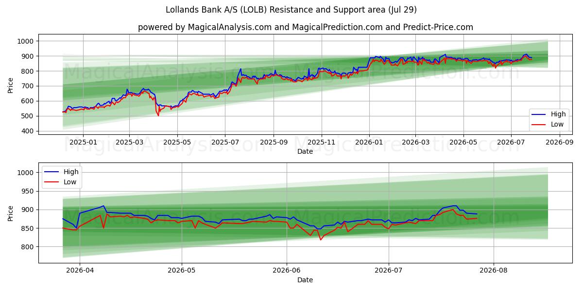  Lollands Bank A/S (LOLB) Support and Resistance area (28 Jul) 