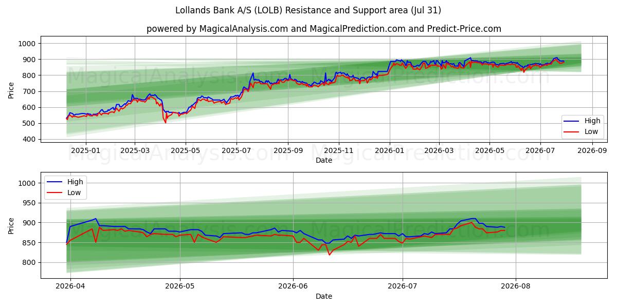  Lollands Bank A/S (LOLB) Support and Resistance area (30 Jul) 