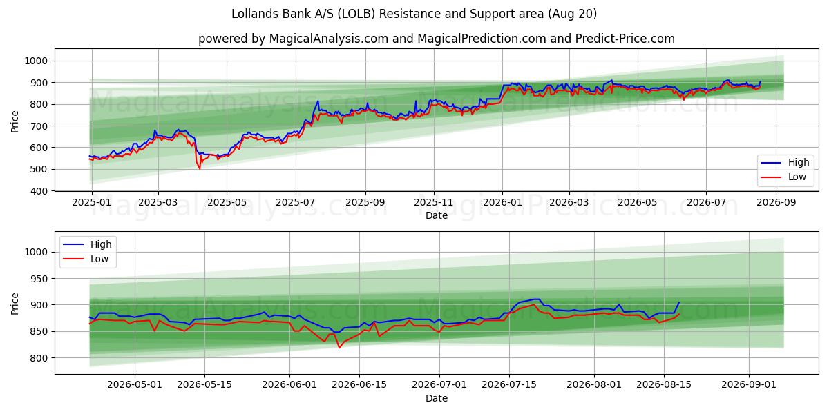  Lollands Bank A/S (LOLB) Support and Resistance area (19 Aug) 