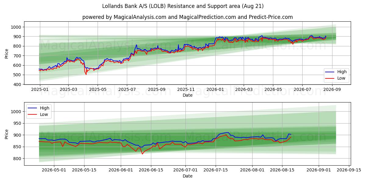  Lollands Bank A/S (LOLB) Support and Resistance area (20 Aug) 