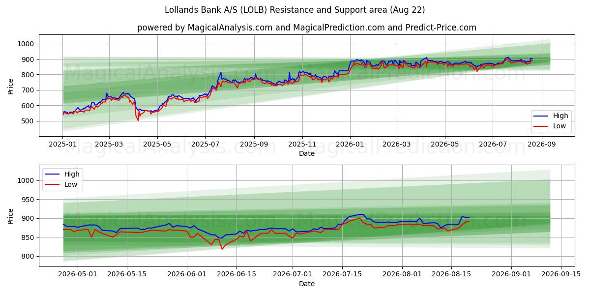  Lollands Bank A/S (LOLB) Support and Resistance area (21 Aug) 