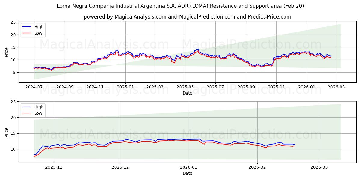  Loma Negra Compania Industrial Argentina S.A. ADR (LOMA) Support and Resistance area (19 Feb) 