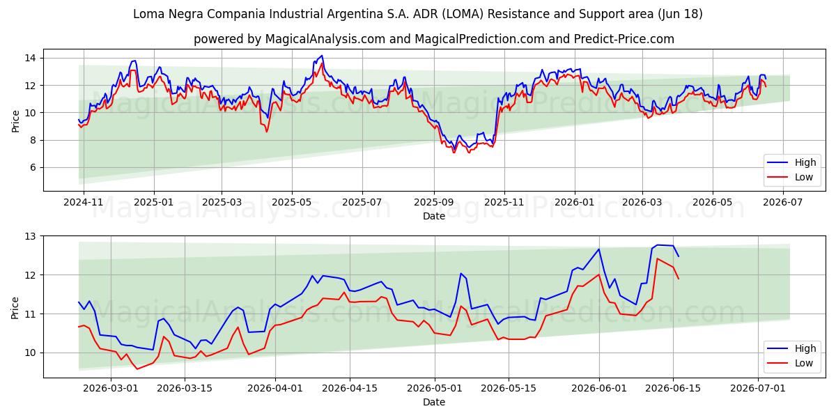  Loma Negra Compania Industrial Argentina S.A. ADR (LOMA) Support and Resistance area (17 Jun) 