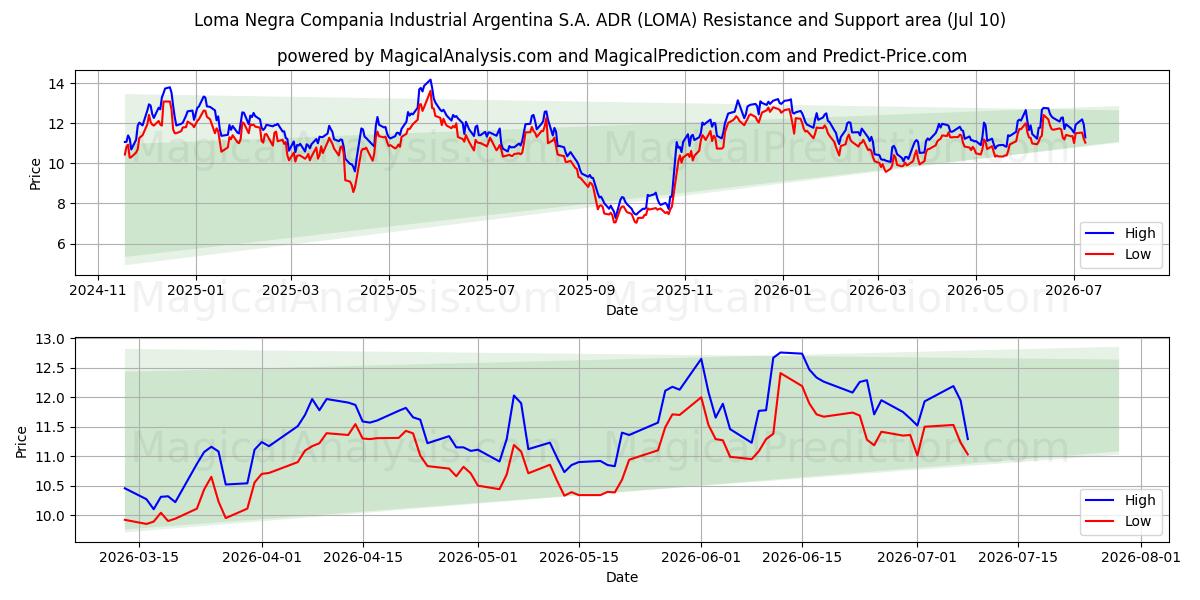  Loma Negra Compania Industrial Argentina S.A. ADR (LOMA) Support and Resistance area (09 Jul) 