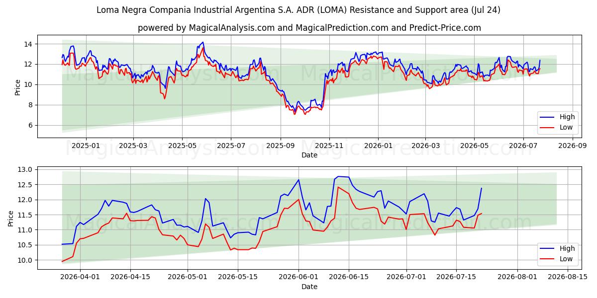  Loma Negra Compania Industrial Argentina S.A. ADR (LOMA) Support and Resistance area (23 Jul) 