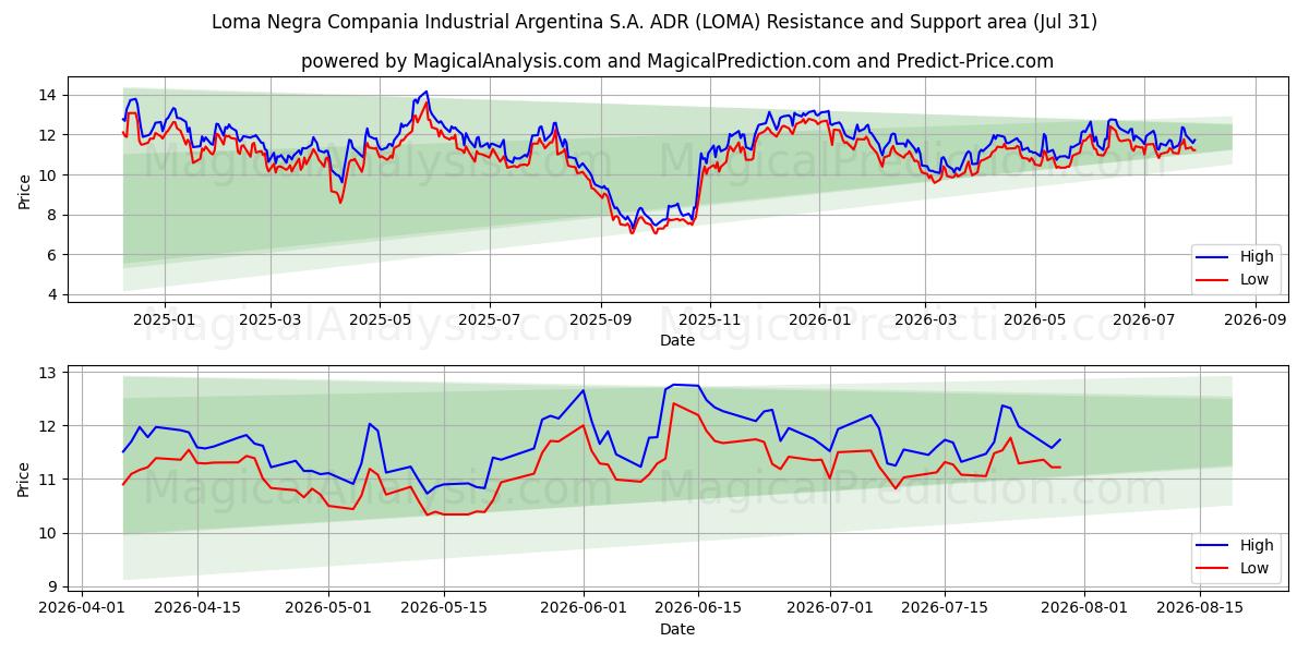  Loma Negra Compania Industrial Argentina S.A. ADR (LOMA) Support and Resistance area (30 Jul) 