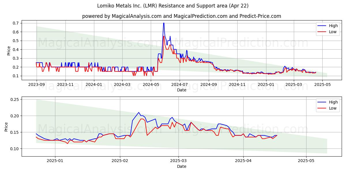  Lomiko Metals Inc. (LMR) Support and Resistance area (22 Apr) 