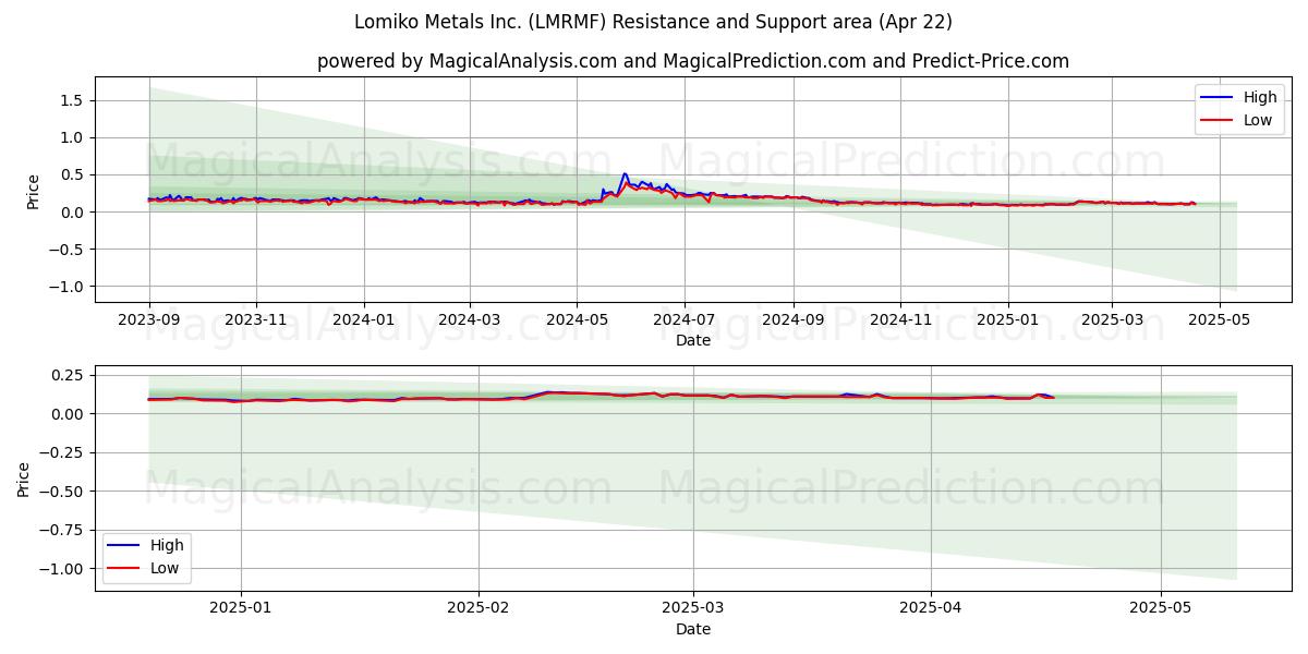 Lomiko Metals Inc. (LMRMF) Support and Resistance area (22 Apr) Lomiko Metals Inc. (LMRMF) Support and Resistance area (22 Apr)
