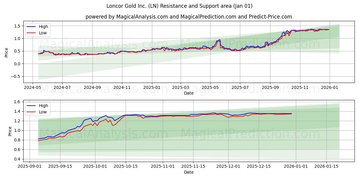  Loncor Gold Inc. (LN) Support and Resistance area (31 Dec) 