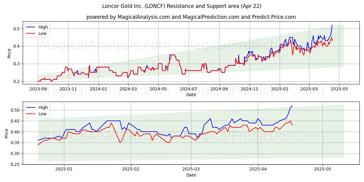  Loncor Gold Inc. (LONCF) Support and Resistance area (22 Apr) 