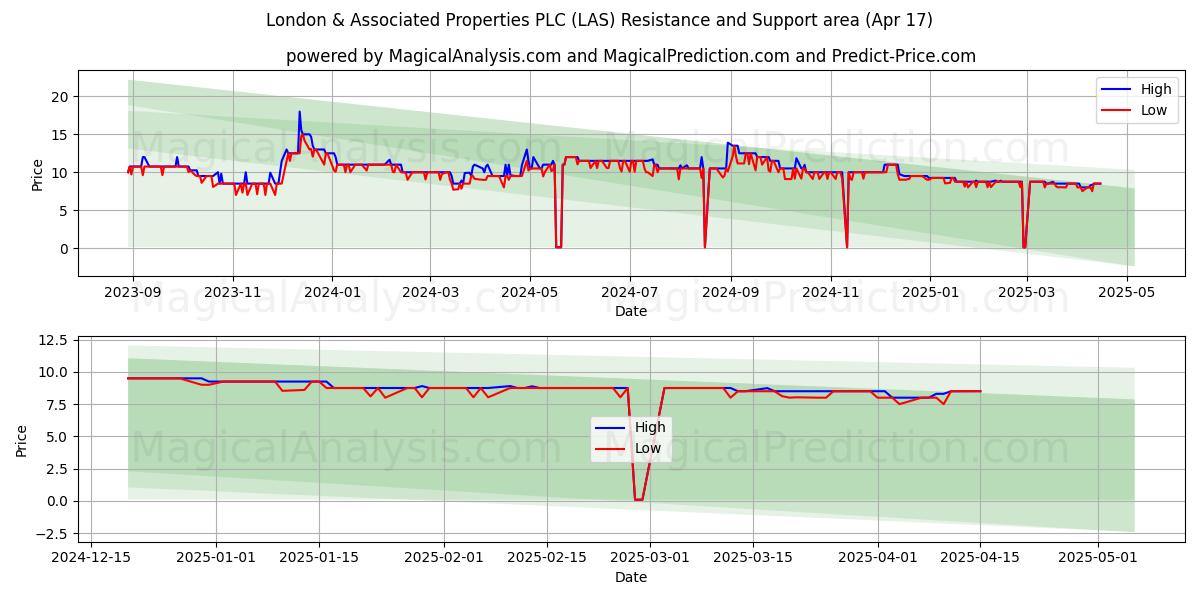 London & Associated Properties PLC (LAS) Support and Resistance area (17 Apr) 