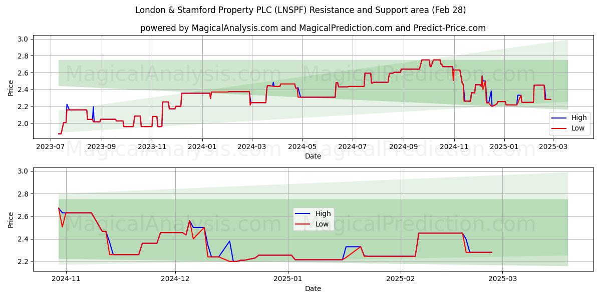  London & Stamford Property PLC (LNSPF) Support and Resistance area (14 Mar) 