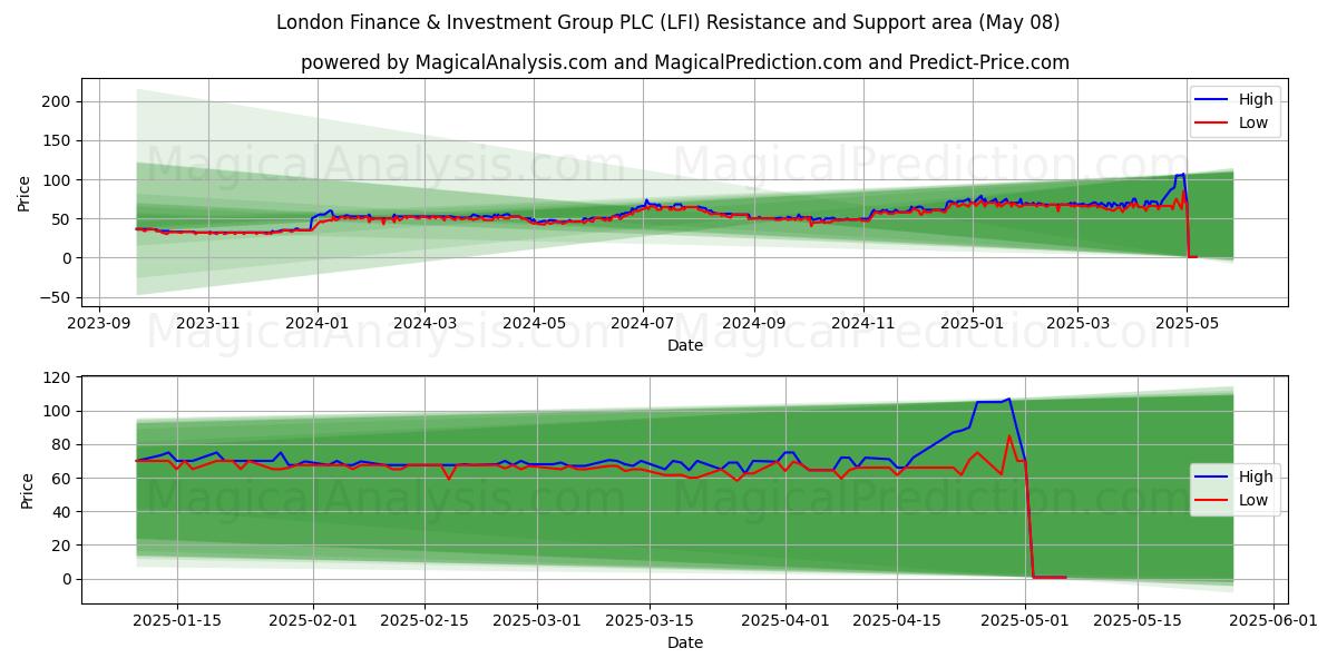  London Finance & Investment Group PLC (LFI) Support and Resistance area (08 May) 
