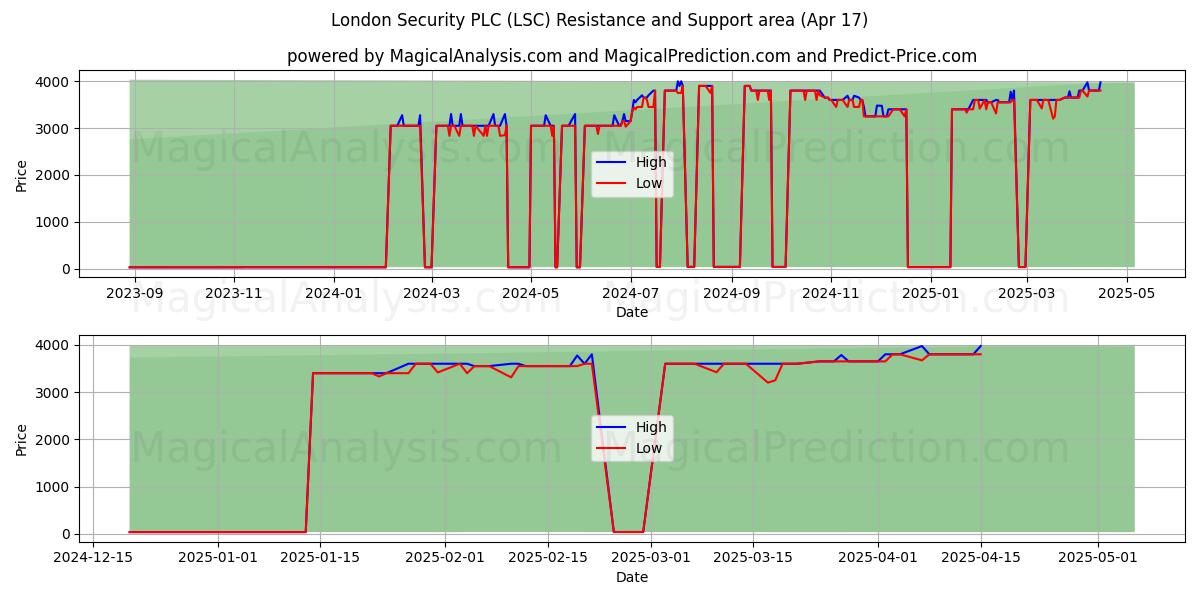  London Security PLC (LSC) Support and Resistance area (17 Apr) 