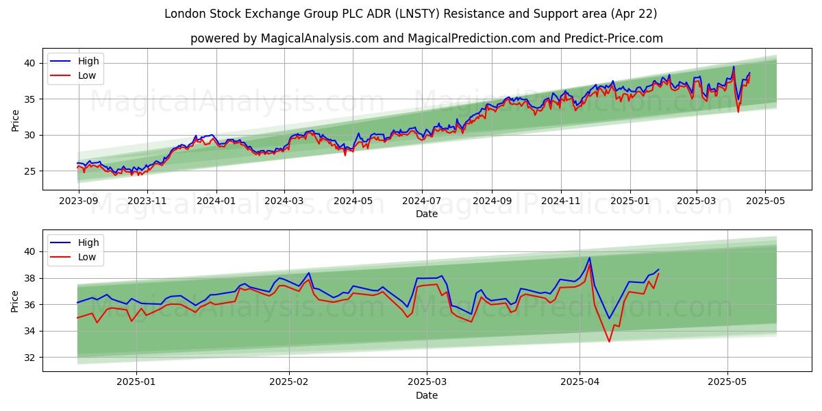  London Stock Exchange Group PLC ADR (LNSTY) Support and Resistance area (22 Apr) 