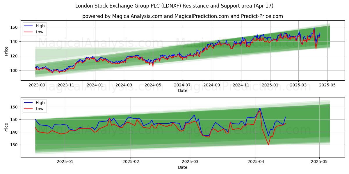  London Stock Exchange Group PLC (LDNXF) Support and Resistance area (17 Apr) 