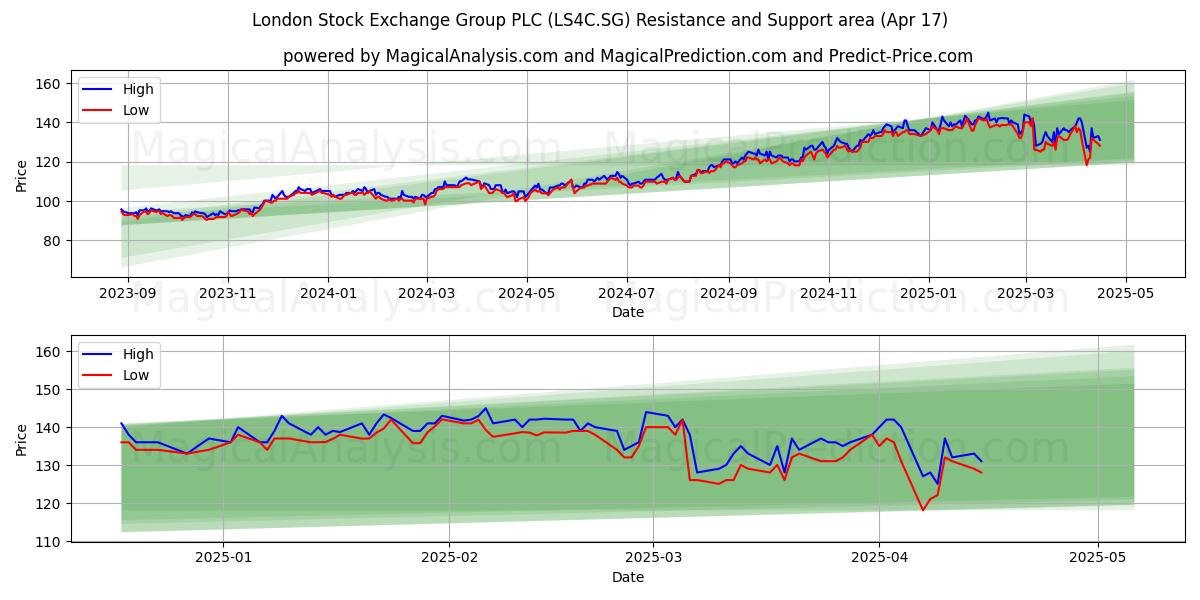  London Stock Exchange Group PLC (LS4C.SG) Support and Resistance area (17 Apr) 