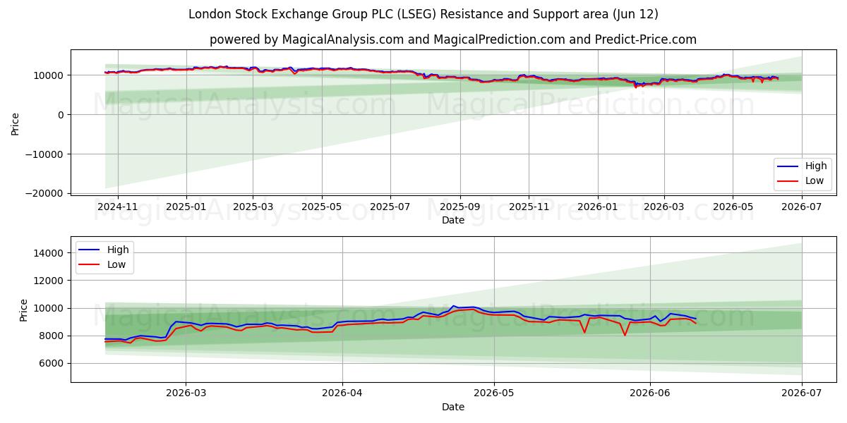  London Stock Exchange Group PLC (LSEG) Support and Resistance area (11 Jun) 