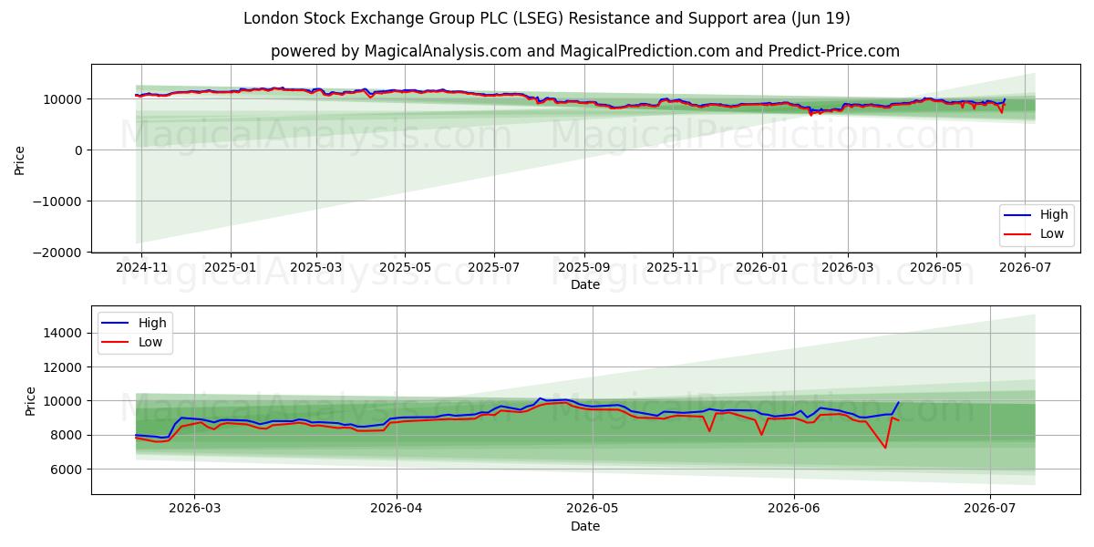  London Stock Exchange Group PLC (LSEG) Support and Resistance area (18 Jun) 
