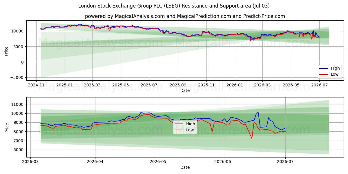  London Stock Exchange Group PLC (LSEG) Support and Resistance area (02 Jul) 