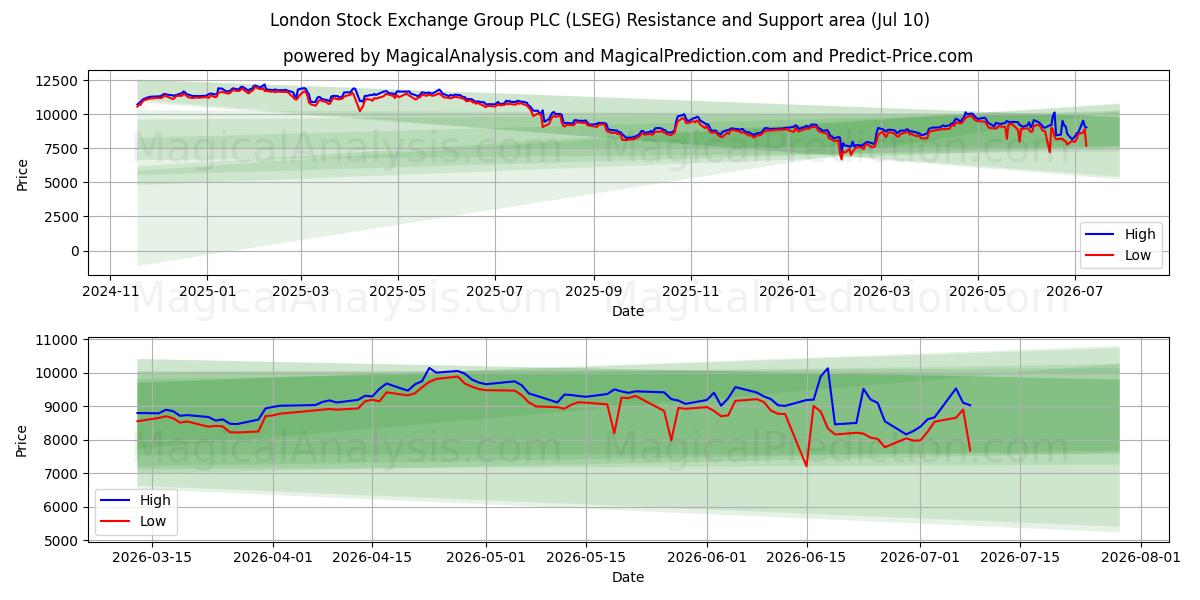  London Stock Exchange Group PLC (LSEG) Support and Resistance area (09 Jul) 