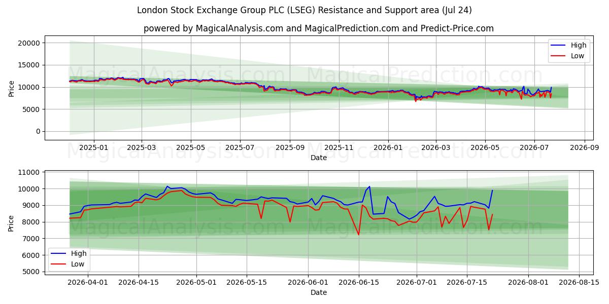  London Stock Exchange Group PLC (LSEG) Support and Resistance area (23 Jul) 