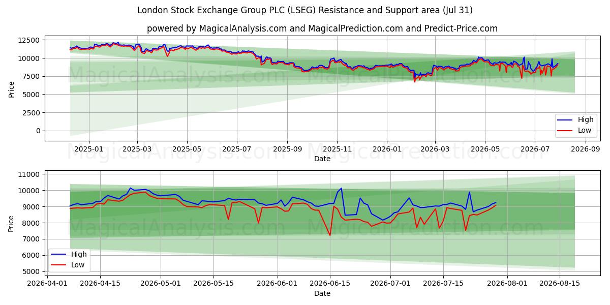  London Stock Exchange Group PLC (LSEG) Support and Resistance area (30 Jul) 