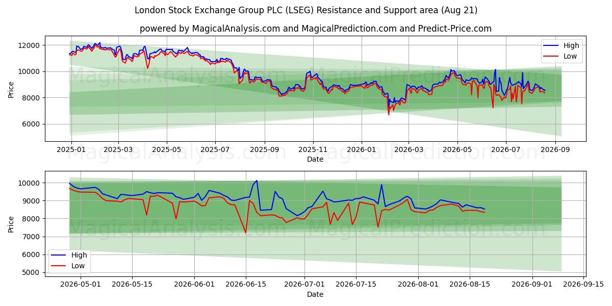  London Stock Exchange Group PLC (LSEG) Support and Resistance area (20 Aug) 