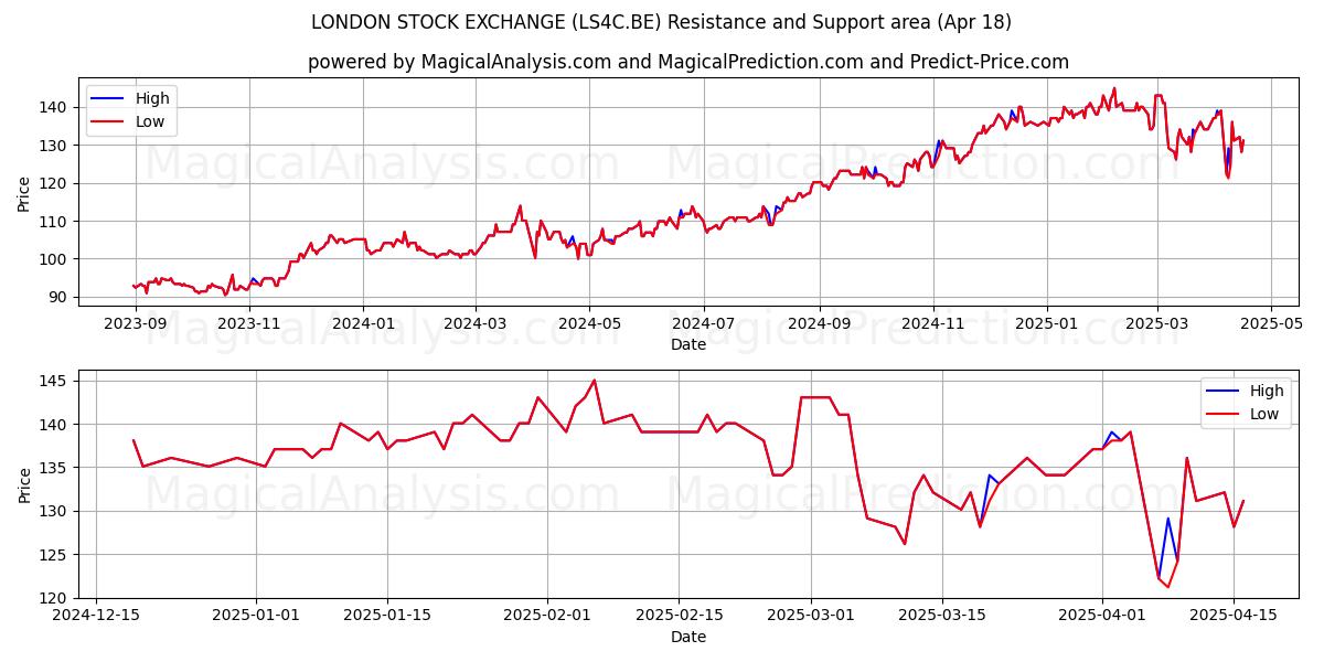  LONDON STOCK EXCHANGE (LS4C.BE) Support and Resistance area (18 Apr) 