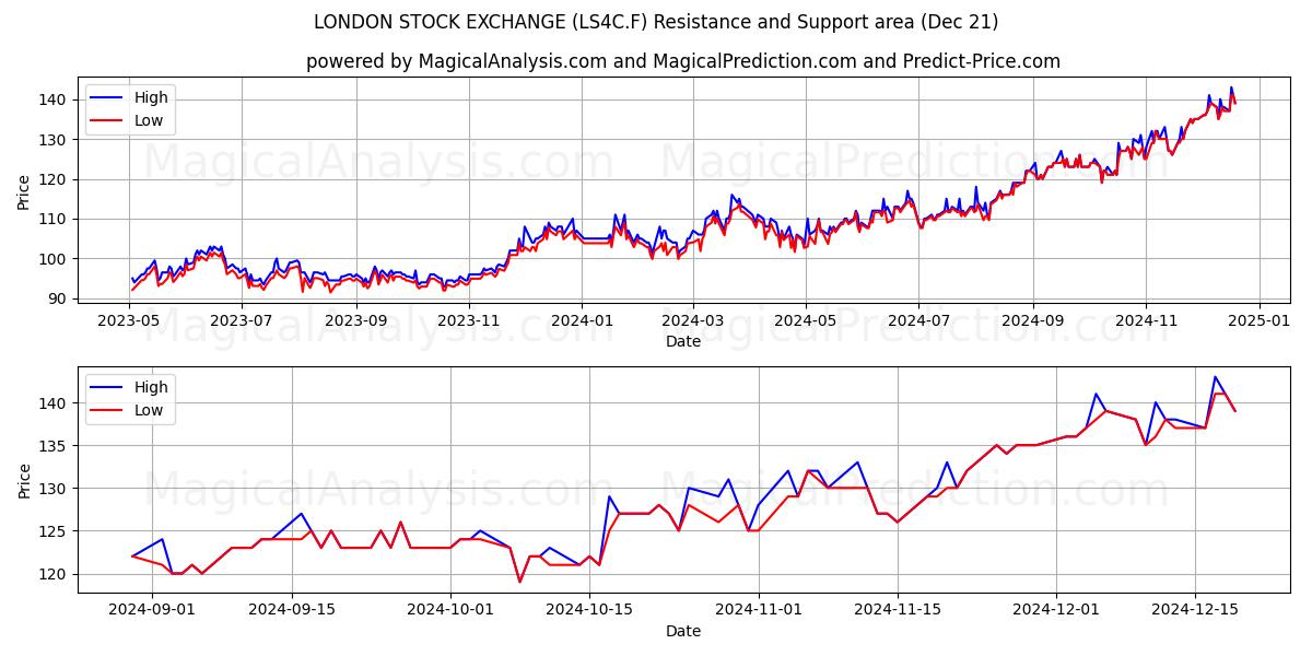  LONDON STOCK EXCHANGE (LS4C.F) Support and Resistance area (21 Dec) 