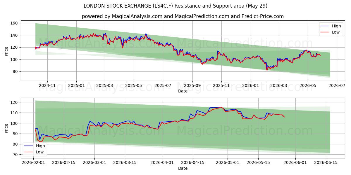  LONDON STOCK EXCHANGE (LS4C.F) Support and Resistance area (28 May) 