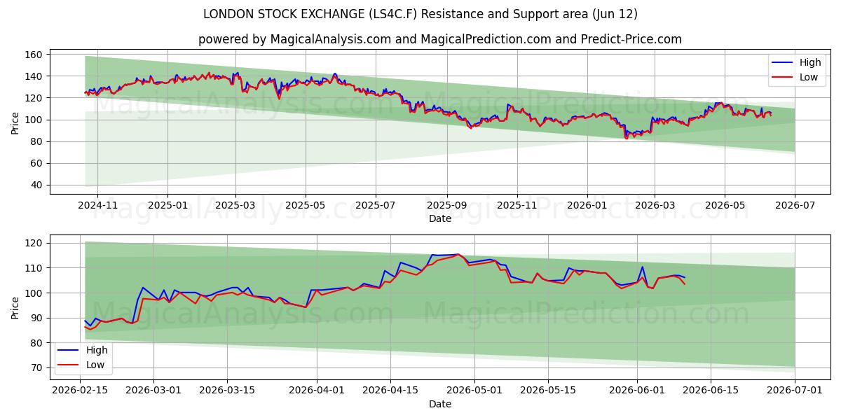  LONDON STOCK EXCHANGE (LS4C.F) Support and Resistance area (11 Jun) 