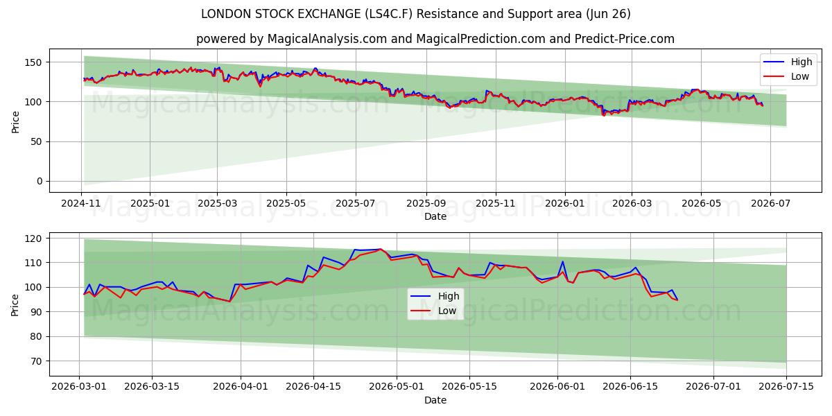  LONDON STOCK EXCHANGE (LS4C.F) Support and Resistance area (25 Jun) 