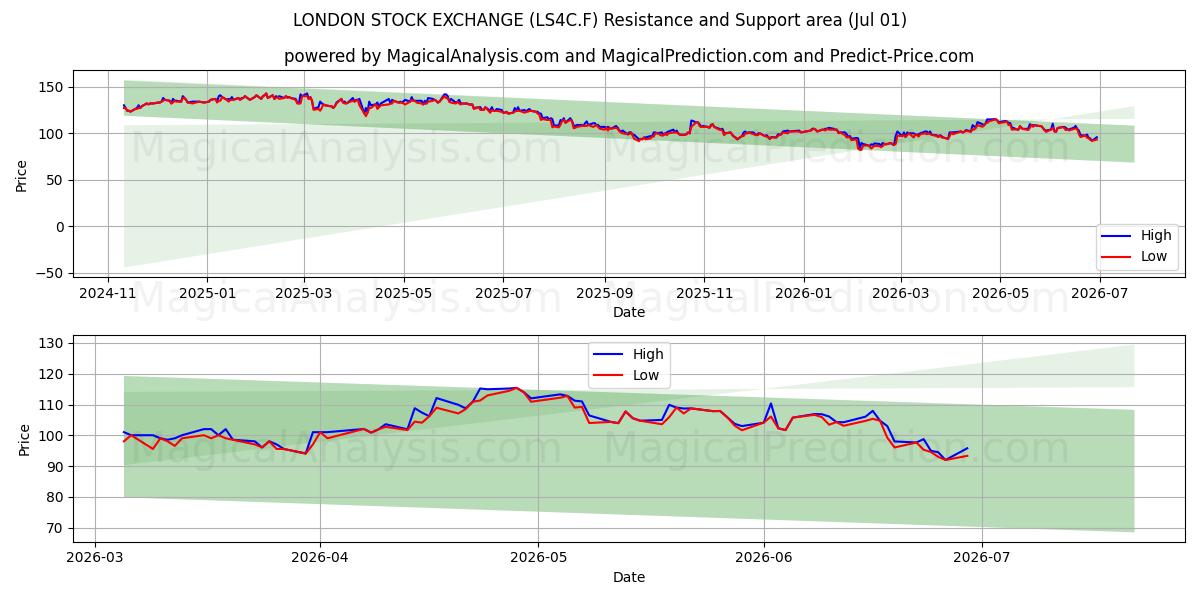 LONDON STOCK EXCHANGE (LS4C.F) Support and Resistance area (30 Jun) 