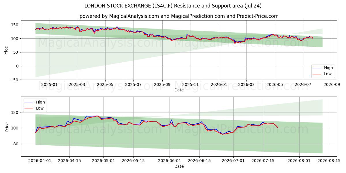  LONDON STOCK EXCHANGE (LS4C.F) Support and Resistance area (23 Jul) 