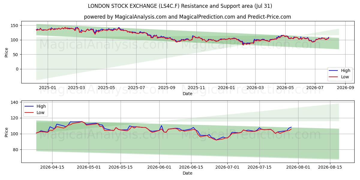  LONDON STOCK EXCHANGE (LS4C.F) Support and Resistance area (30 Jul) 