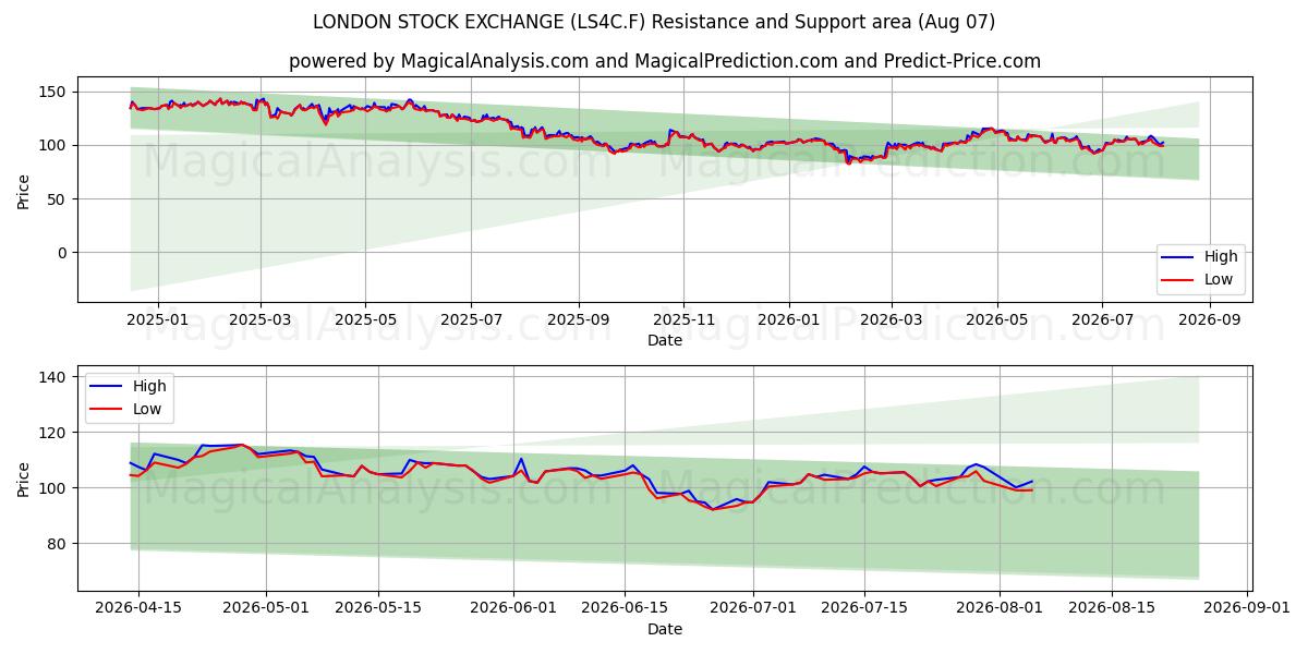  LONDON STOCK EXCHANGE (LS4C.F) Support and Resistance area (06 Aug) 