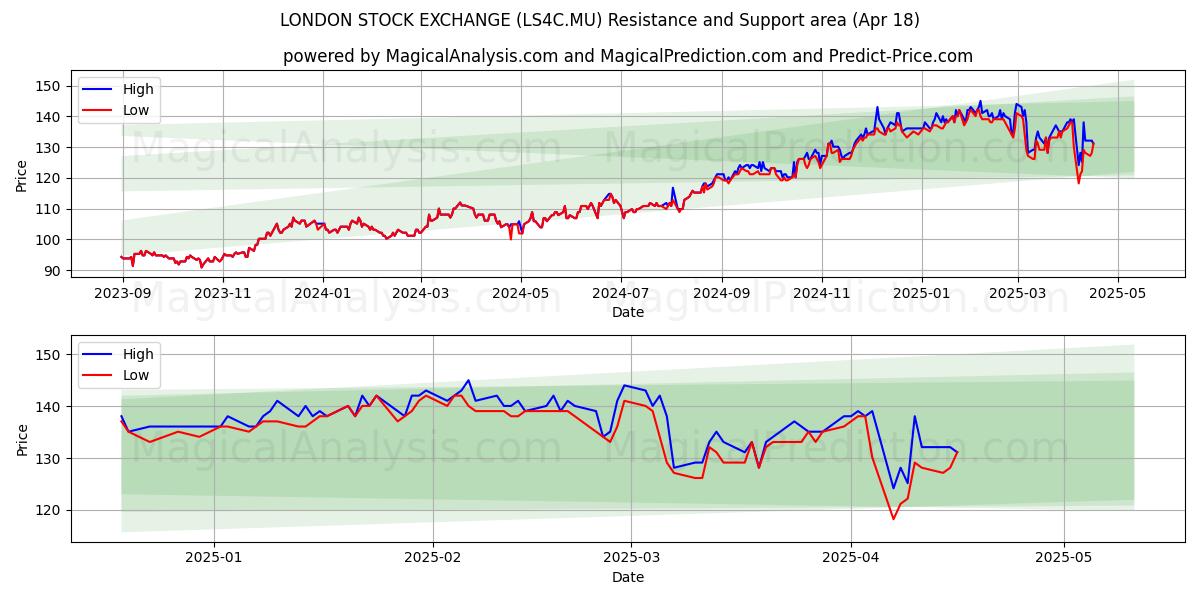  LONDON STOCK EXCHANGE (LS4C.MU) Support and Resistance area (18 Apr) 
