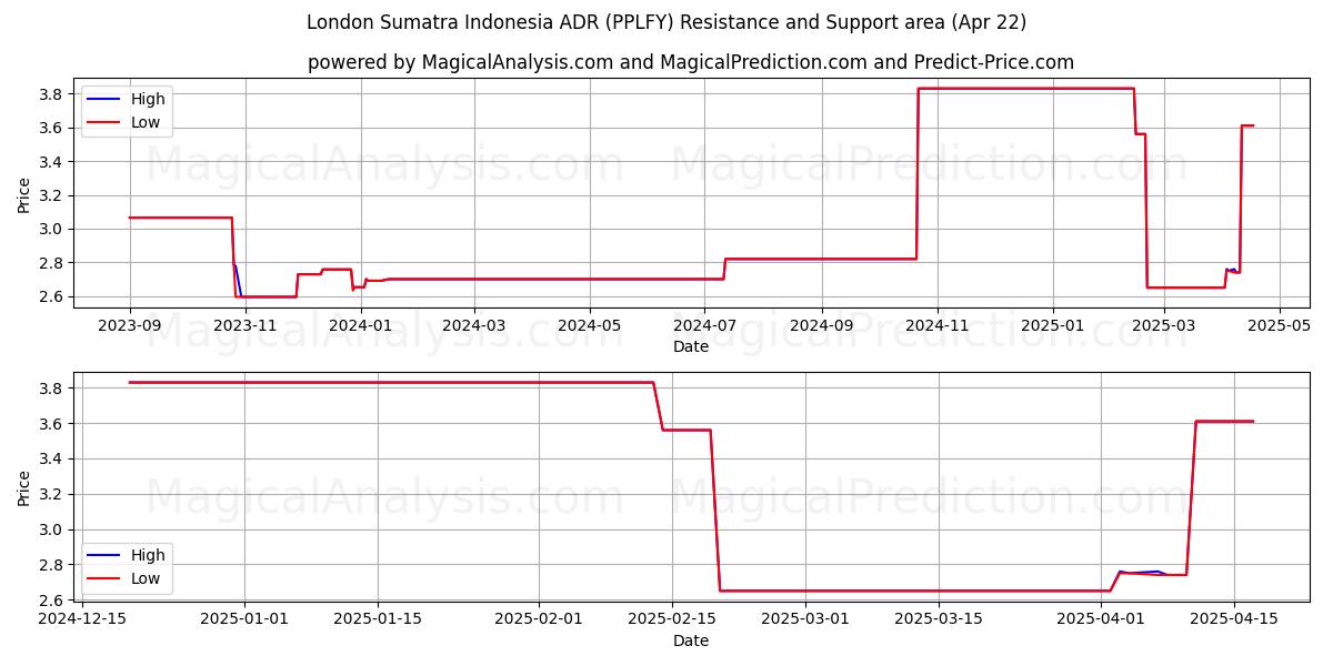  London Sumatra Indonesia ADR (PPLFY) Support and Resistance area (22 Apr) 