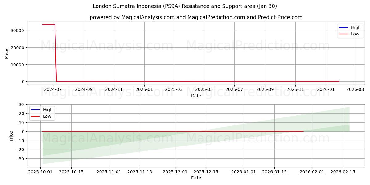  London Sumatra Indonesia (PS9A) Support and Resistance area (29 Jan) 