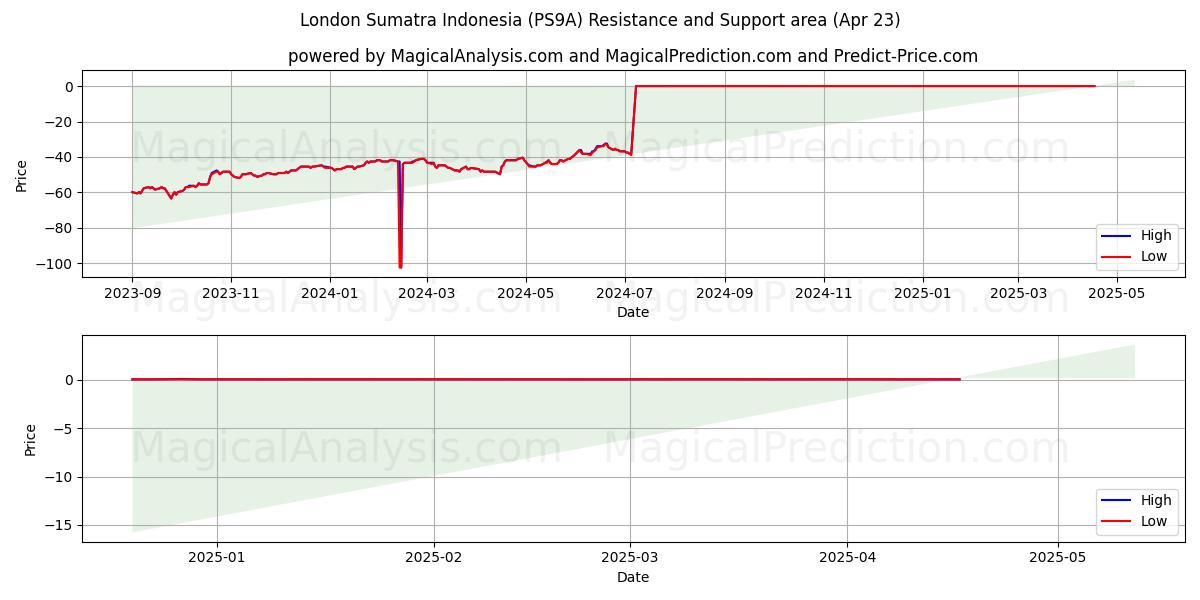 London Sumatra Indonesia (PS9A) Support and Resistance area (23 Apr) 